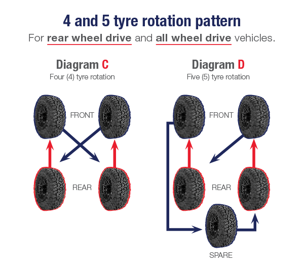 Tyre Rotation Guide: Everything You Need to Know | Cooper Tires