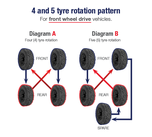 Tyre Rotation pattern