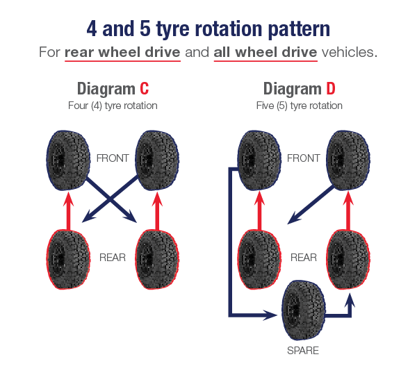 Tyre Rotation Pattern